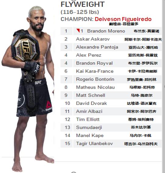 菲利普斯ufc雏量级排名,ufc各量级最新排名完整版
