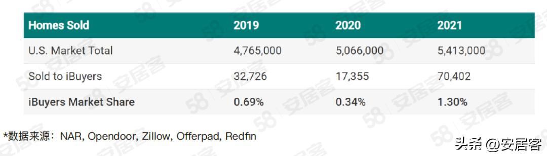 海外地产观察：美国在线房屋即时交易平台领头羊Opendoor模式解析