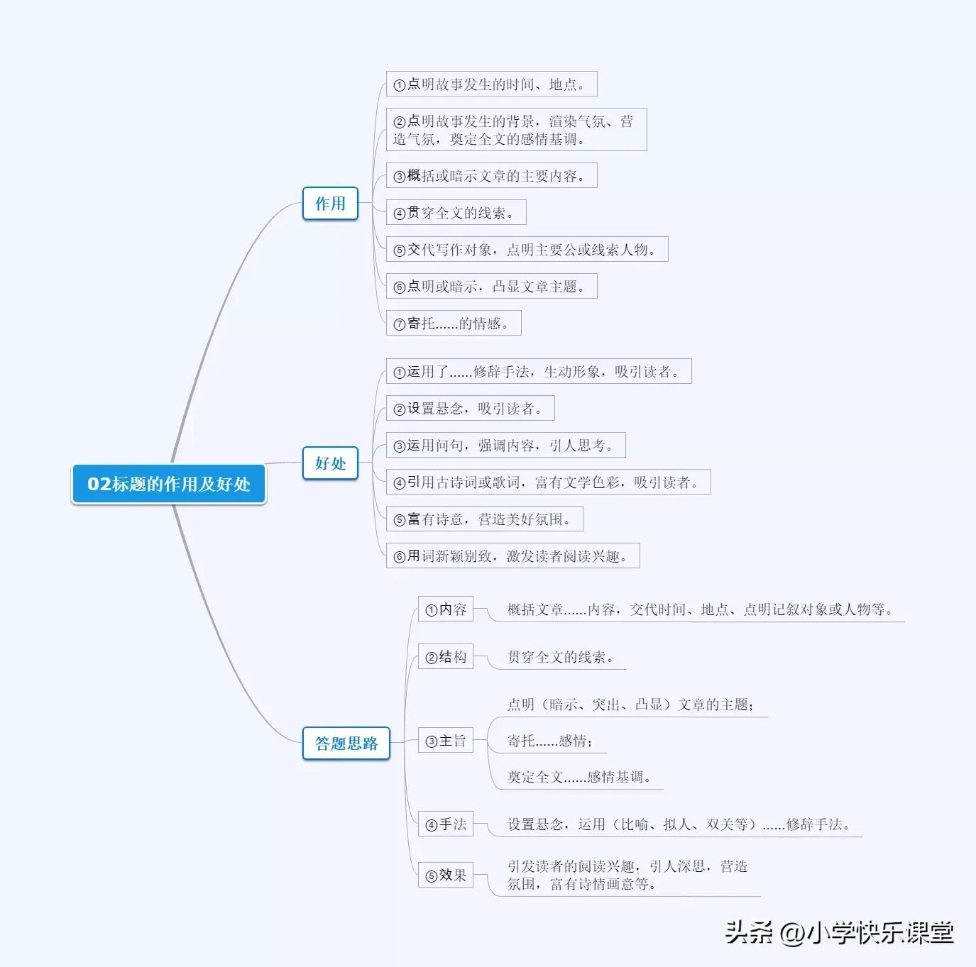 中考文章标题的作用和含义,中考复习之标题的作用