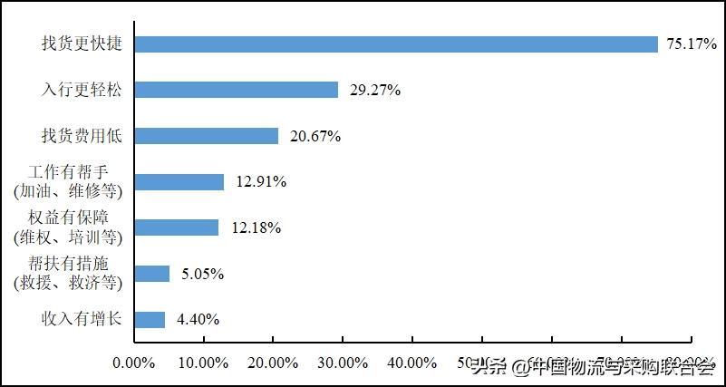 2016年货车司机从业状况调查报告,货车司机从业状况调查报告