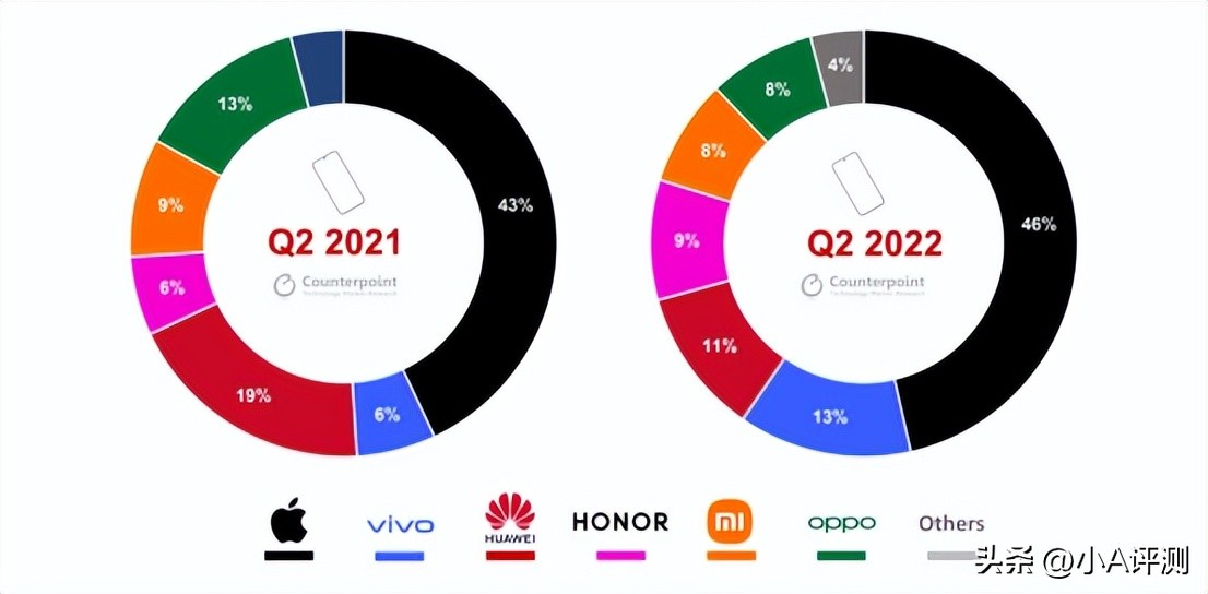 现在流行“穷人买苹果，富人买安卓”？网友：无它，唯耐用尔