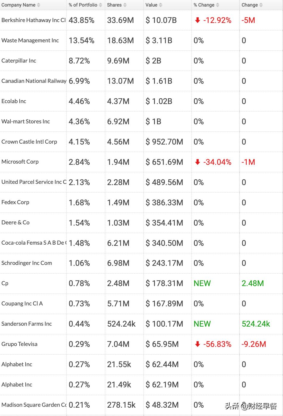 盖茨基金持有哪些a股,盖茨基金密集增持