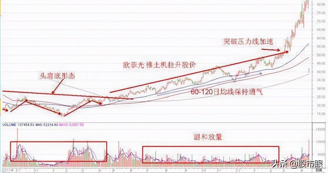 主力吸筹完毕的十大征兆,终于有人把主力洗盘手法讲透彻了