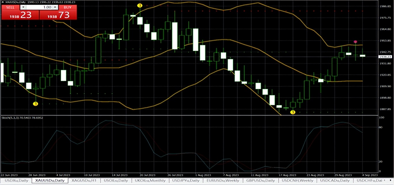 黄金走势分析2023年11月走势,2023年12月黄金走势分析最新信息