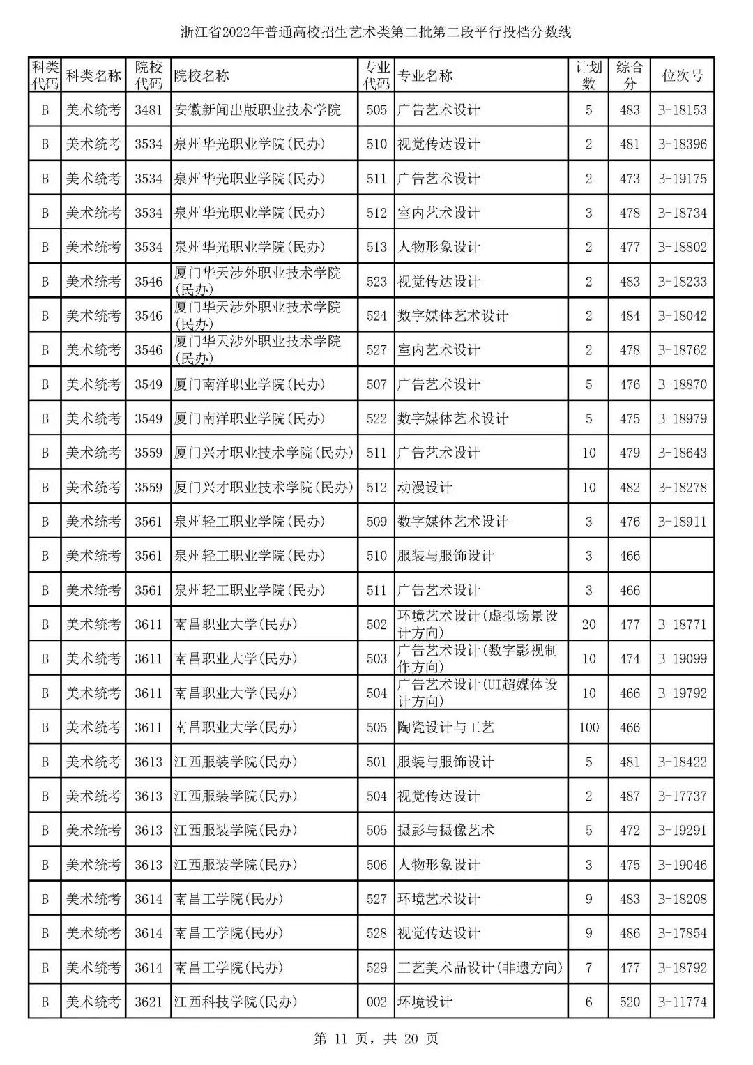 高考艺术类第二批平行投档分数线,高考艺术类投档分数线怎么计算