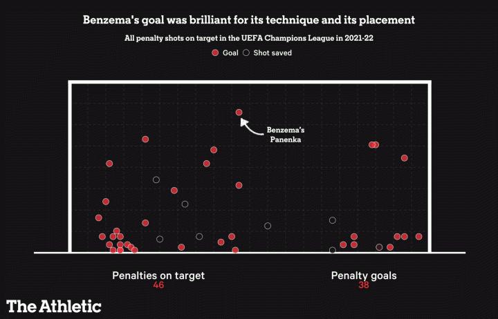 用数据打破印象流：点球打底角真的比勺子更稳吗？