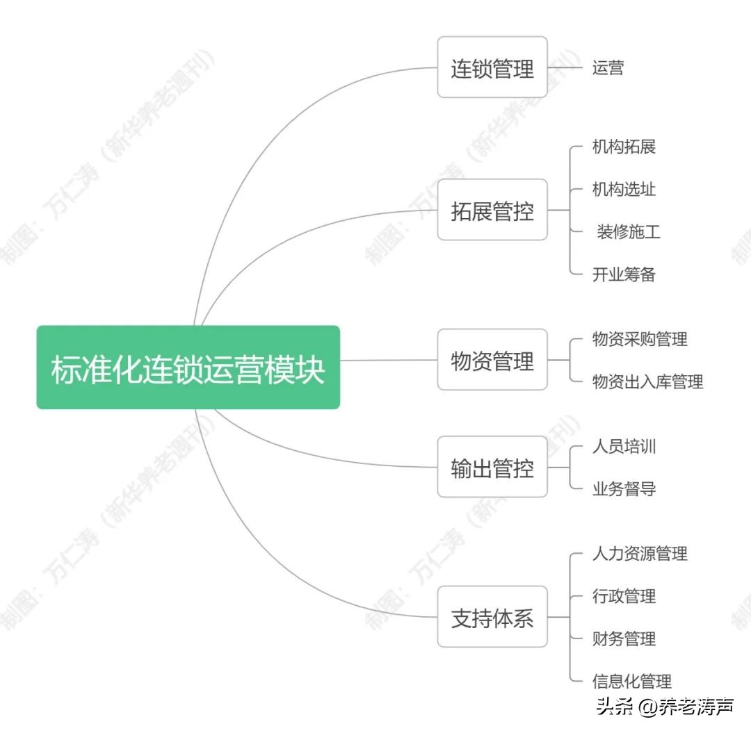 养老机构运营管理思路,养老连锁化运营管理