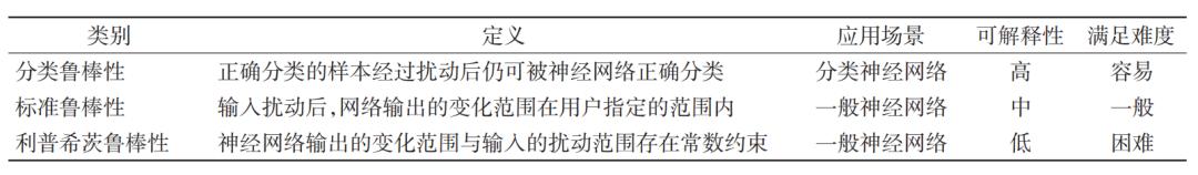 综述与述评|梁震，刘万伟，等：鲁棒神经网络的训练方法研究进展与前景