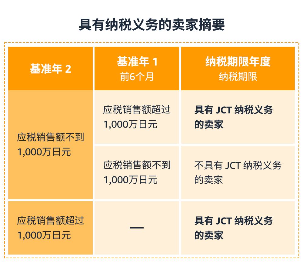Amy聊跨境：日本JCT可以不做吗？注册申报清关退税一条龙全解析