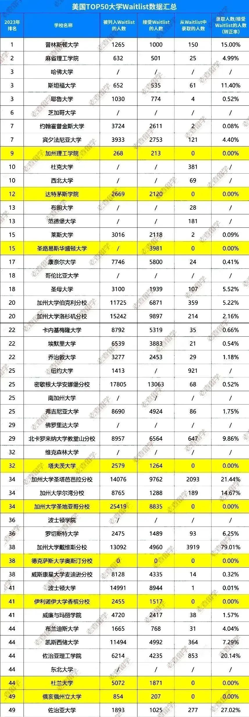 美国大学waitlist排名,美国大学waitlist录取率