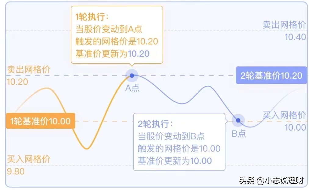网格交易的操作方法,智能交易指标公式