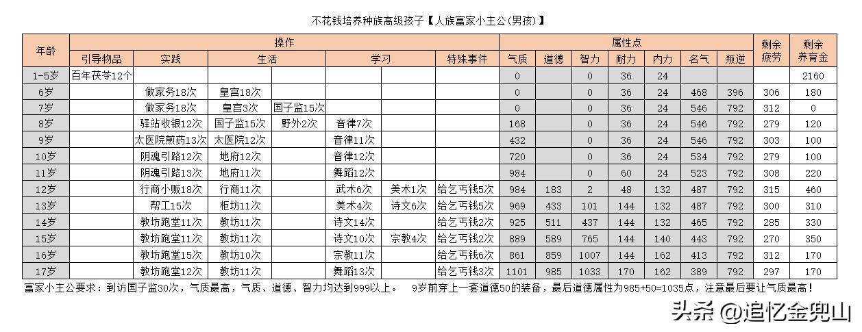 大话2经典版平民宝宝,大话2小主公怎么培养