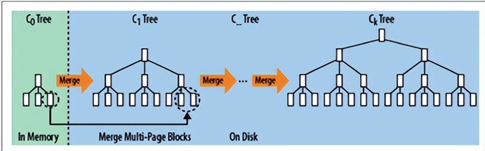 存储大数据的数据结构,大数据时代下的三种存储架构解析