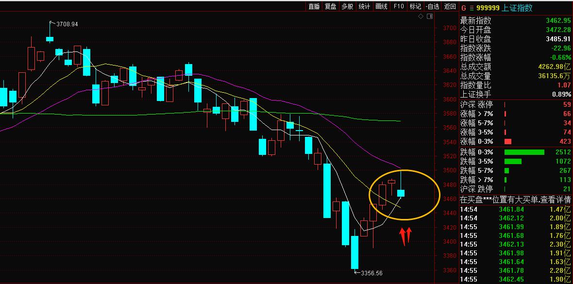 A股：大盘放量收出倒锤子线，后期大盘走势预测