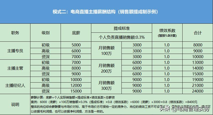 电商主播绩效考核制度,直播电商主播绩效考核表设计