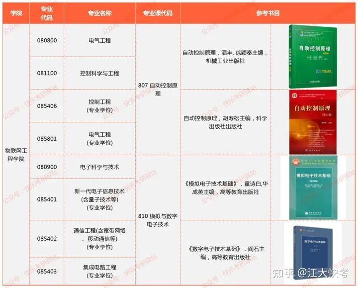 2023年江南大学电气工程（学硕）考研分析