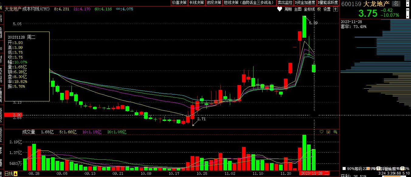 a股11月29日走势,a股今日行情缩量上涨