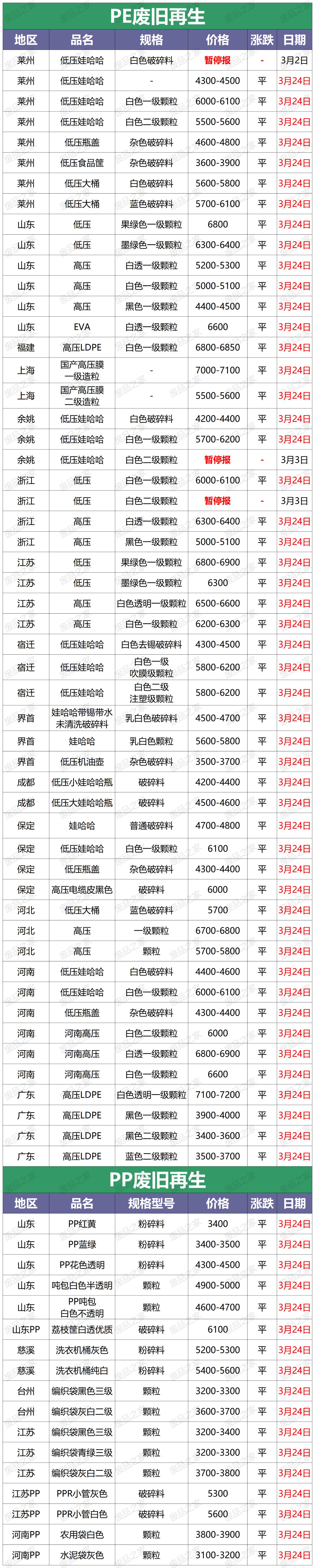 今日再生塑料价格图,今日再生塑料价格表