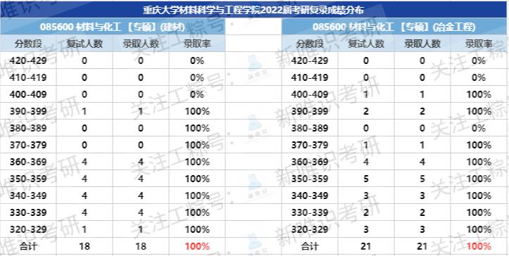 材料类专业考研，四川大学和重庆大学哪一个考研难度低一些？