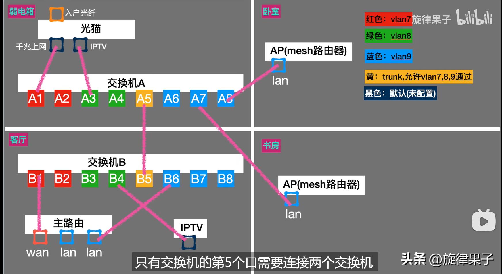 家用交换机vlan设置教程,家用交换机vlan开关要打开吗
