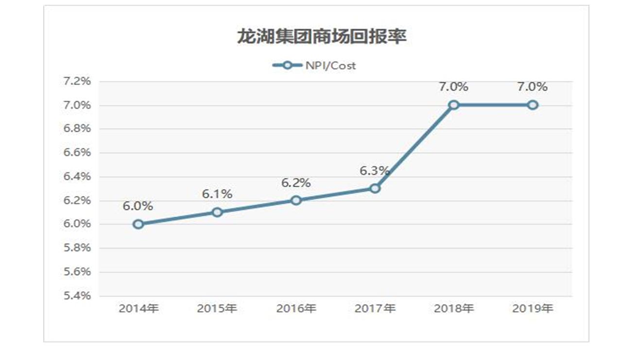 龙湖商业：阉割的凯德模式持久吗？（上）