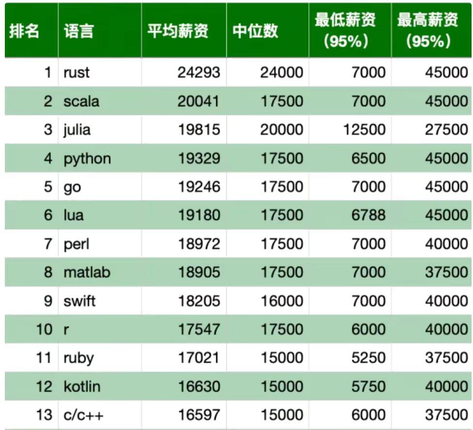 软件工程专业一般月薪是多少,2023年软件工程月薪