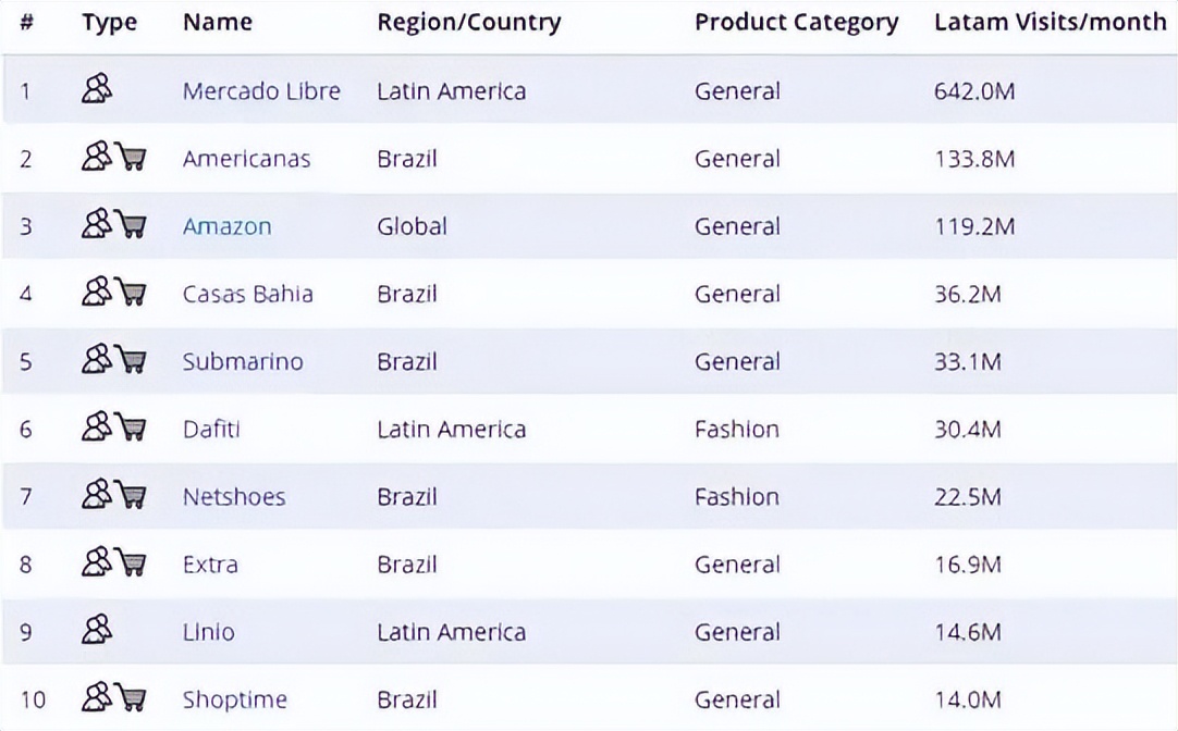 拉美电商是什么品牌的,拉美电商市场前景怎么样
