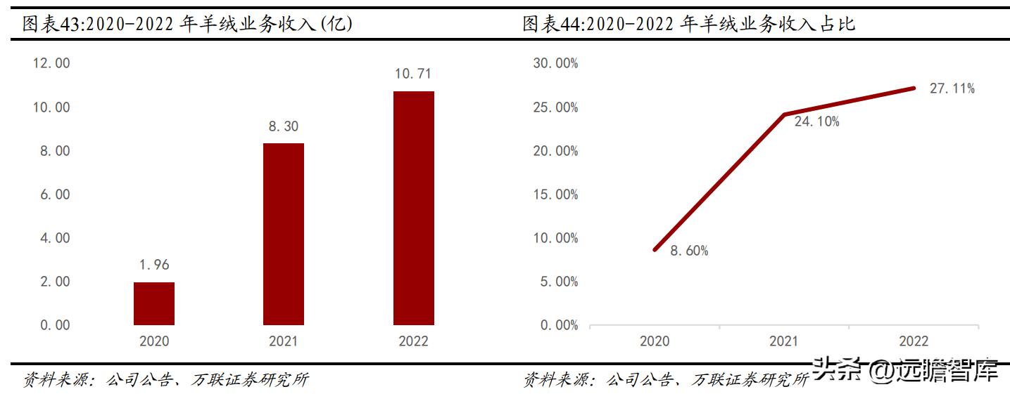 全球毛精纺龙头，新澳股份：多管齐下，能否再启新增速曲线？