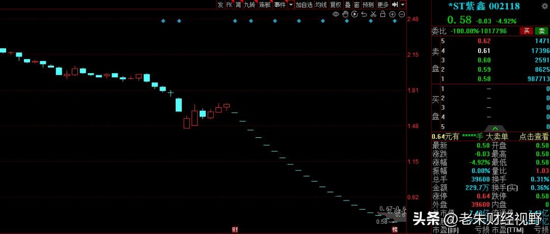连续6跌停股价被腰斩,股价腰斩连续三天跌停