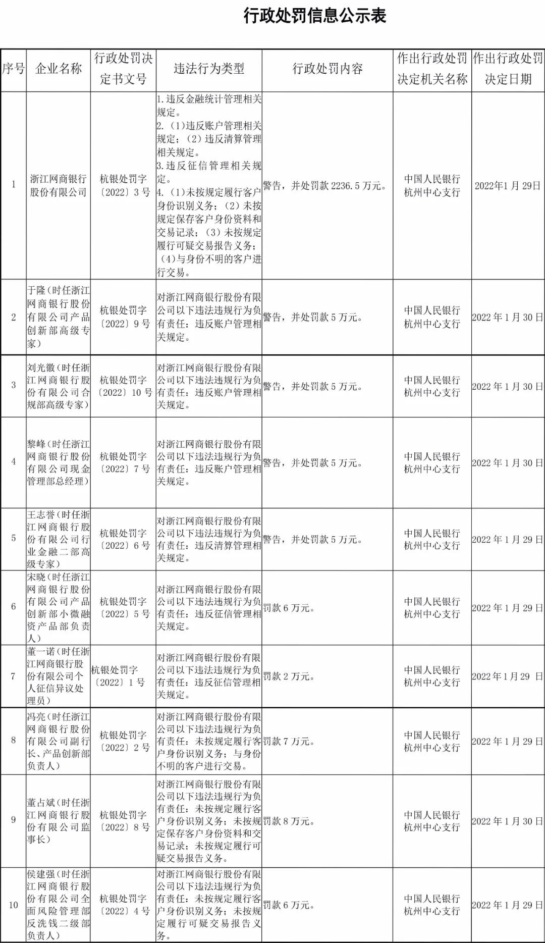 四大违规行为！网商银行及9名高管合计被罚2285.5万