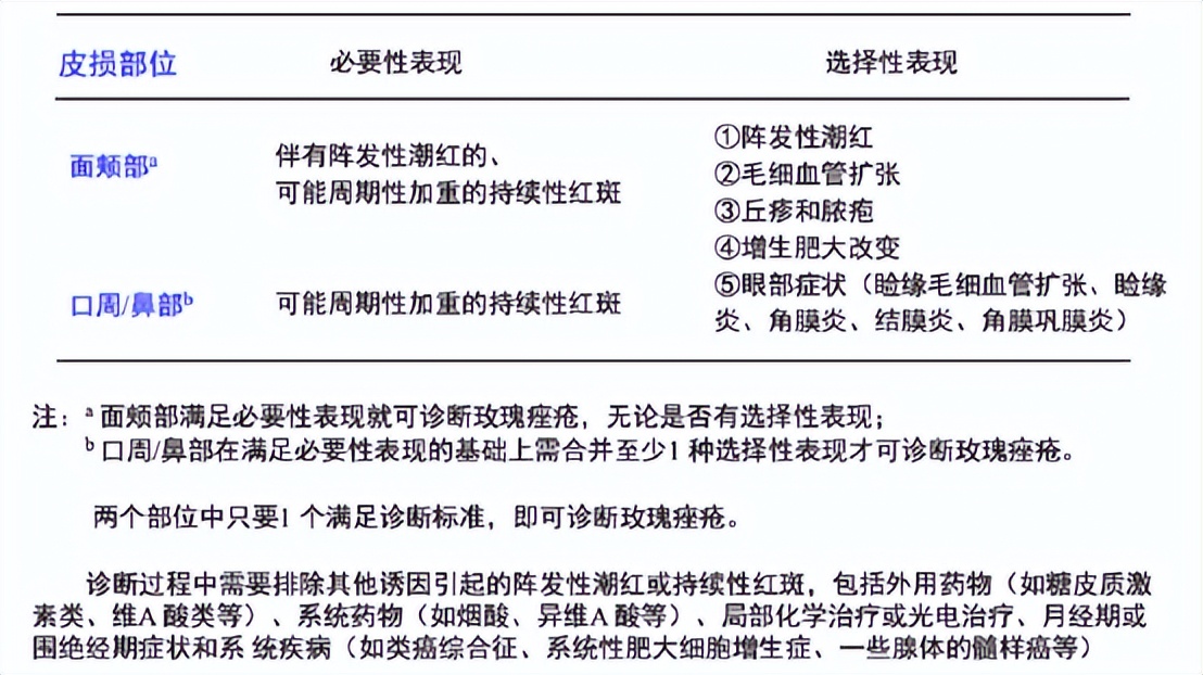 名医面对面丨夏立君：经常熬夜、酗酒，当心“玫瑰*疮痤**”！