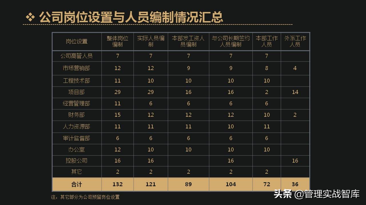 公司各部门编制确定表,企业定岗定编管理岗