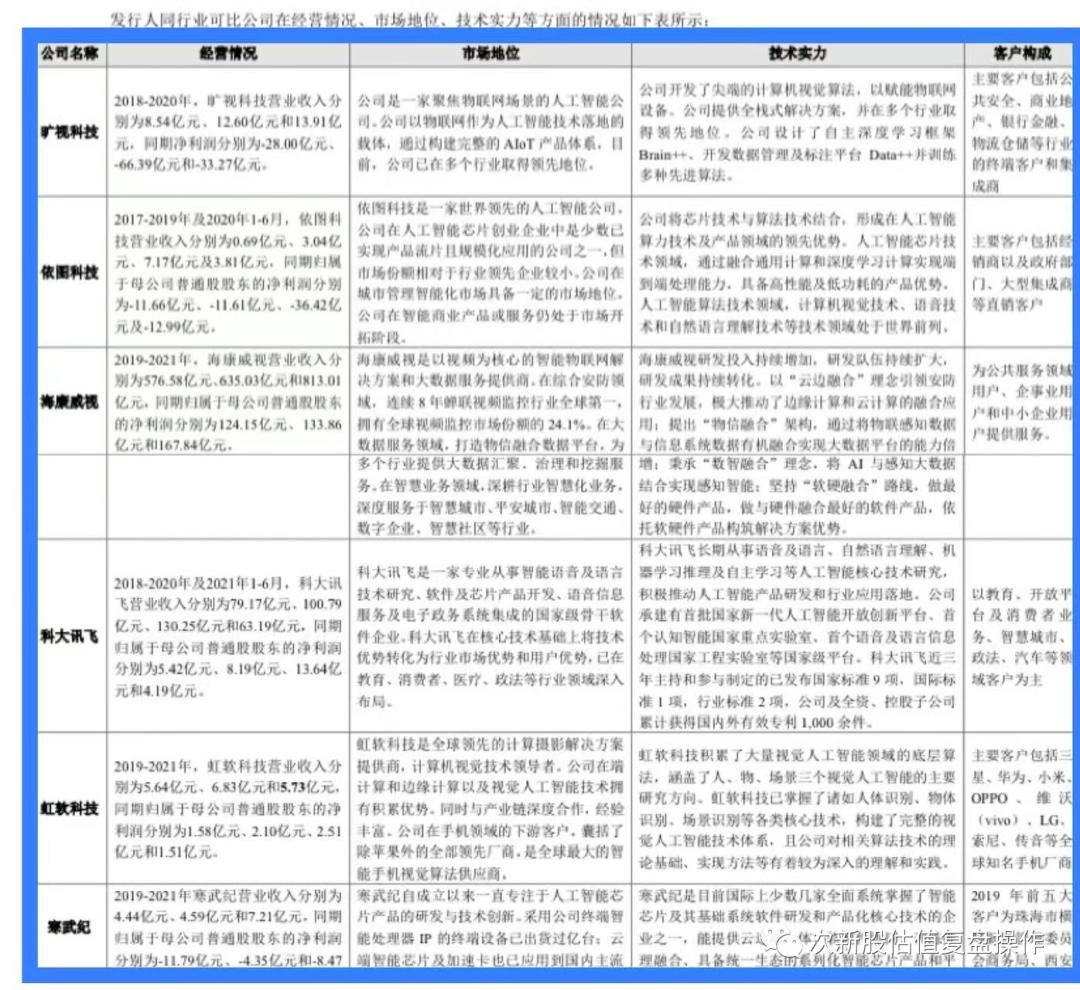 688327云从科技目标价,今日新股申购次新股的估值分析