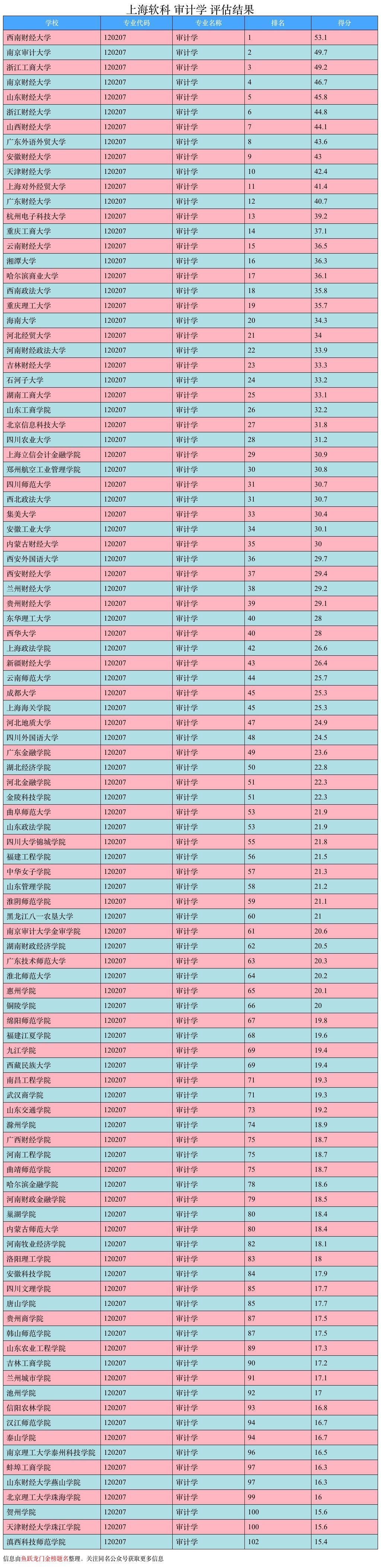 审计大学是985还是211,985大学审计专业哪个好