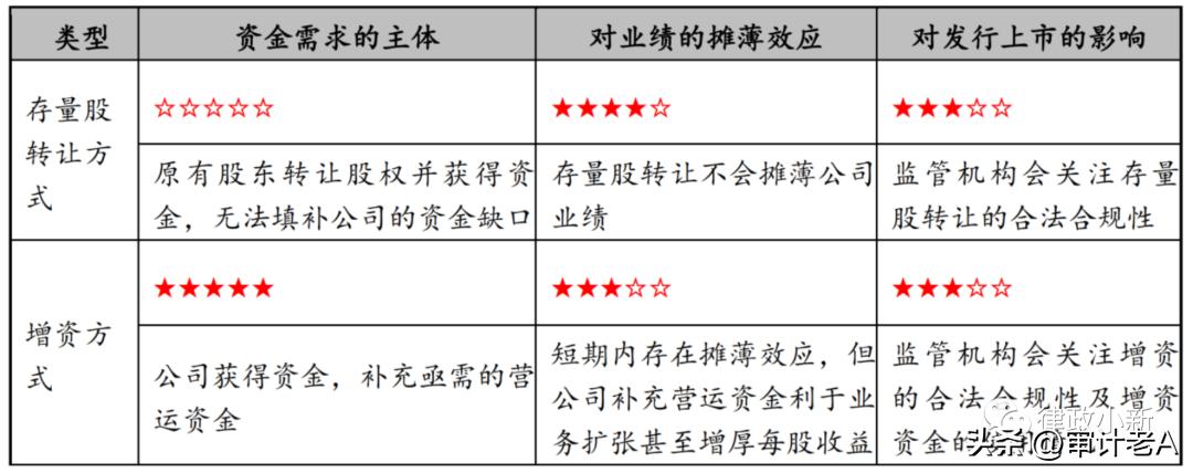 ipo前定增引进战略投资者,ipo企业引入战略投资者优劣分析