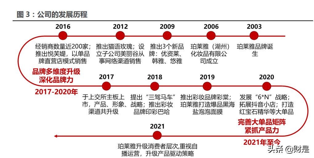 珀莱雅市场发展趋势研究,珀莱雅深度分析