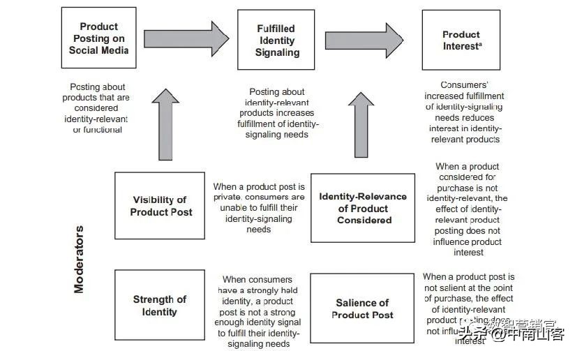 当在社交媒体上发布产品时，结果适得其反
