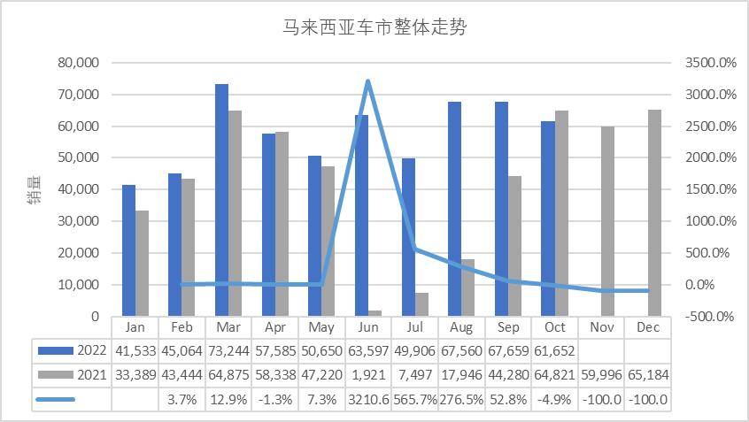 马来西亚行情,马来西亚汽车市场2023