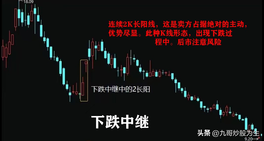 K线图是一种图表形式，得出各种形态，从而判断市场