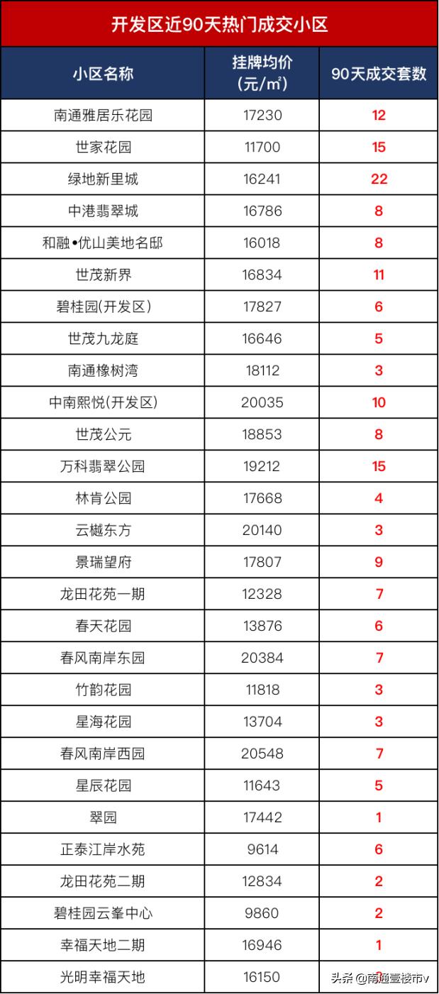 南通各大小区成交价,南通市在售新楼盘销量统计