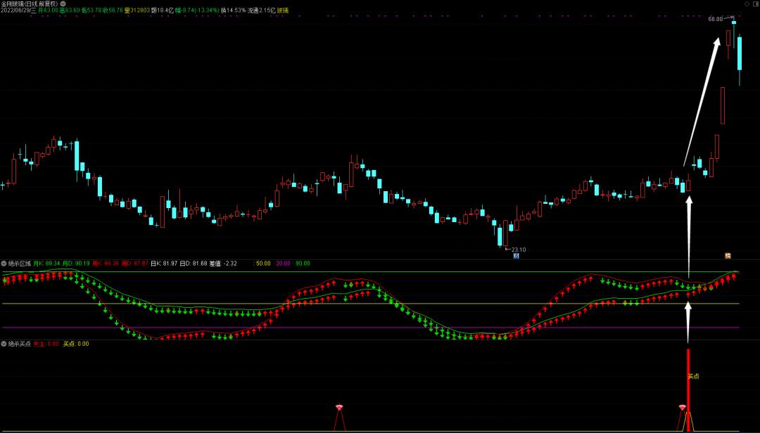指标绝杀,指标详解买入绝技