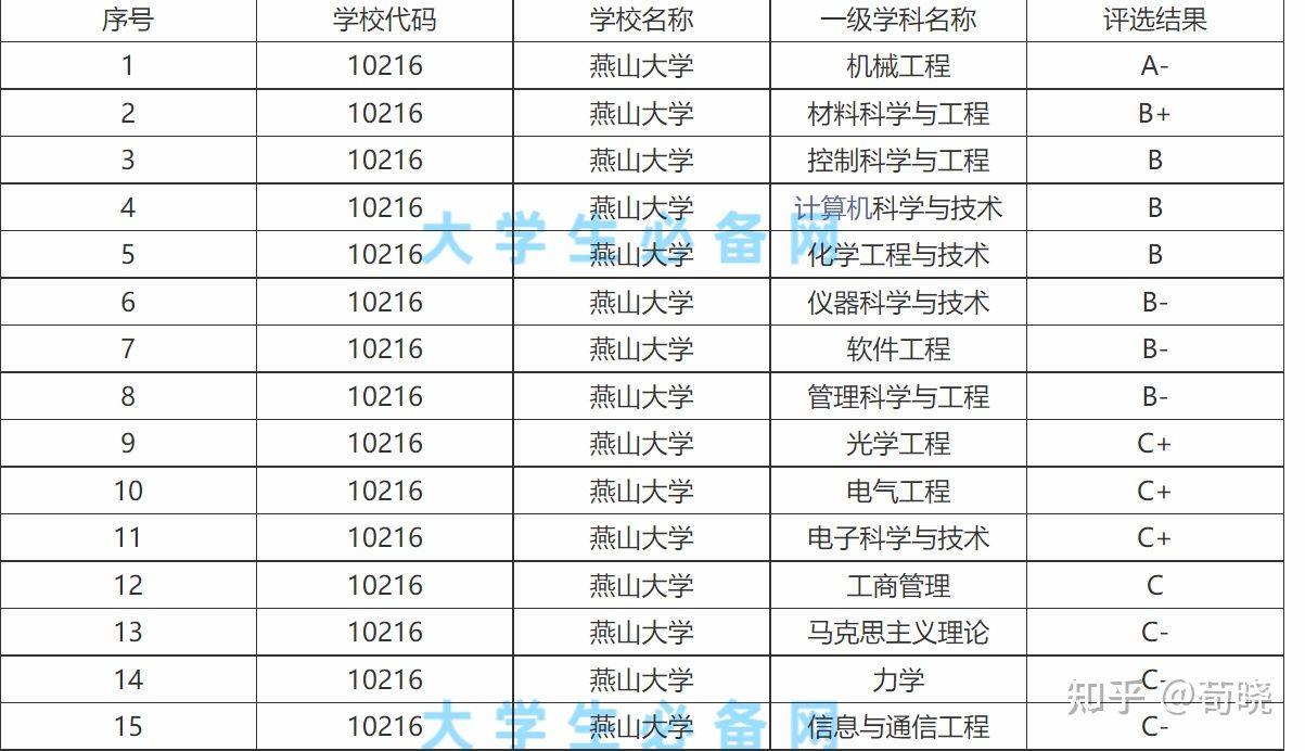 燕山大学真的具有双一流的实力吗，为什么到最后没有评上？