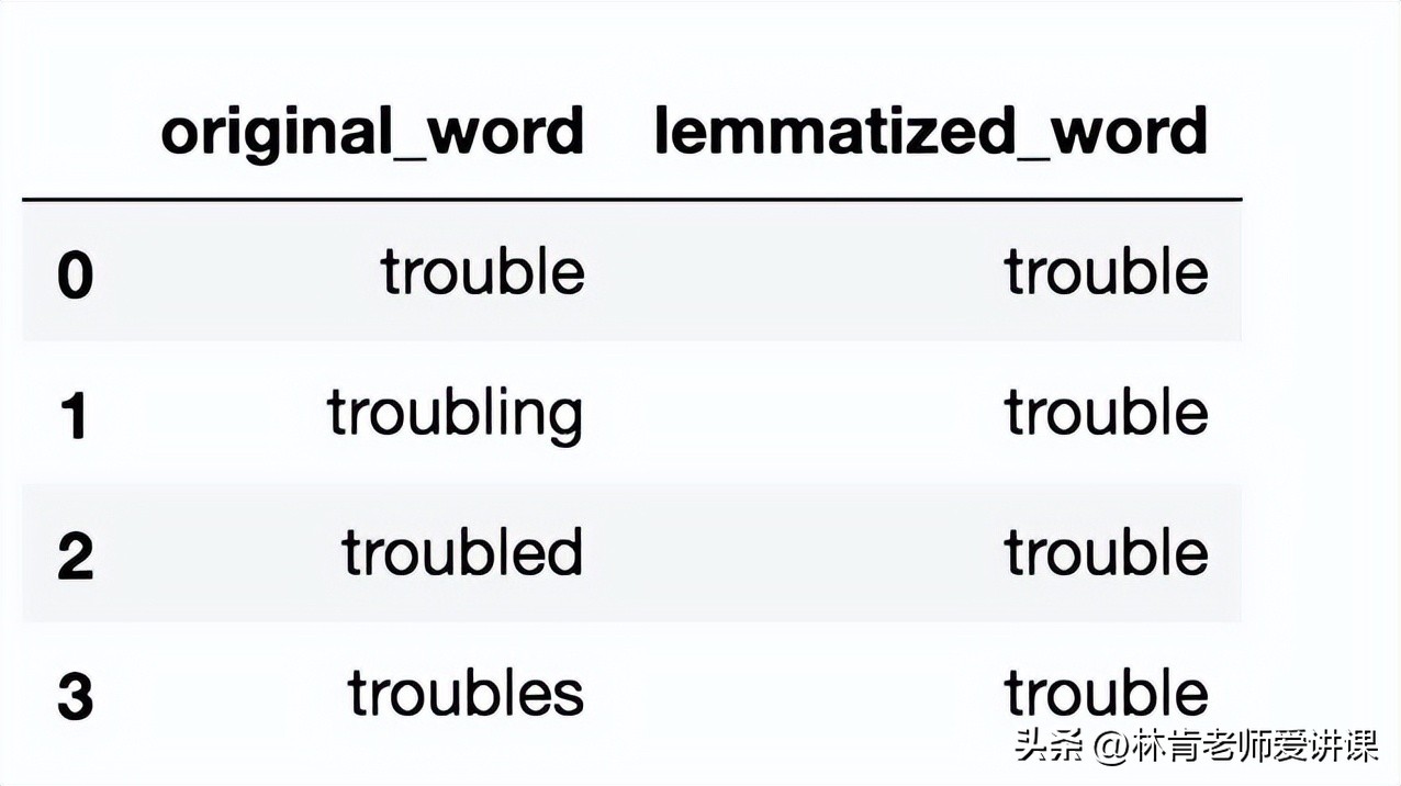 一种使用NLTK的简单而有效的文本清理方法