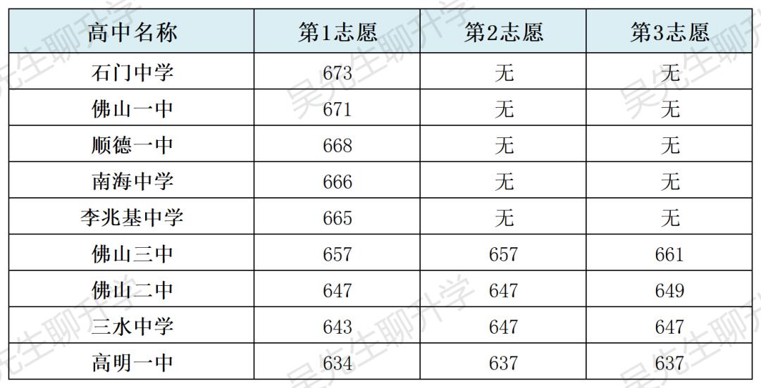 广东佛山中考提前批次录取分数,2023佛山中考提前批录取分数线