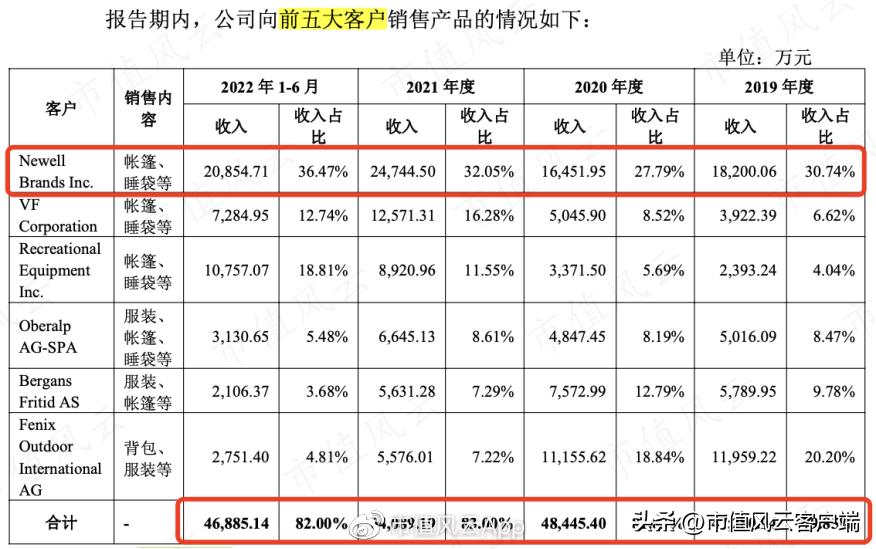 户外经济多火?连代工厂都找代工!扬州金泉:生产靠外包,销售看脸色