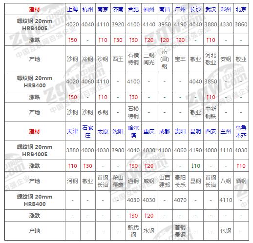 八月钢坯价格会下跌吗,今天钢坯下跌了吗