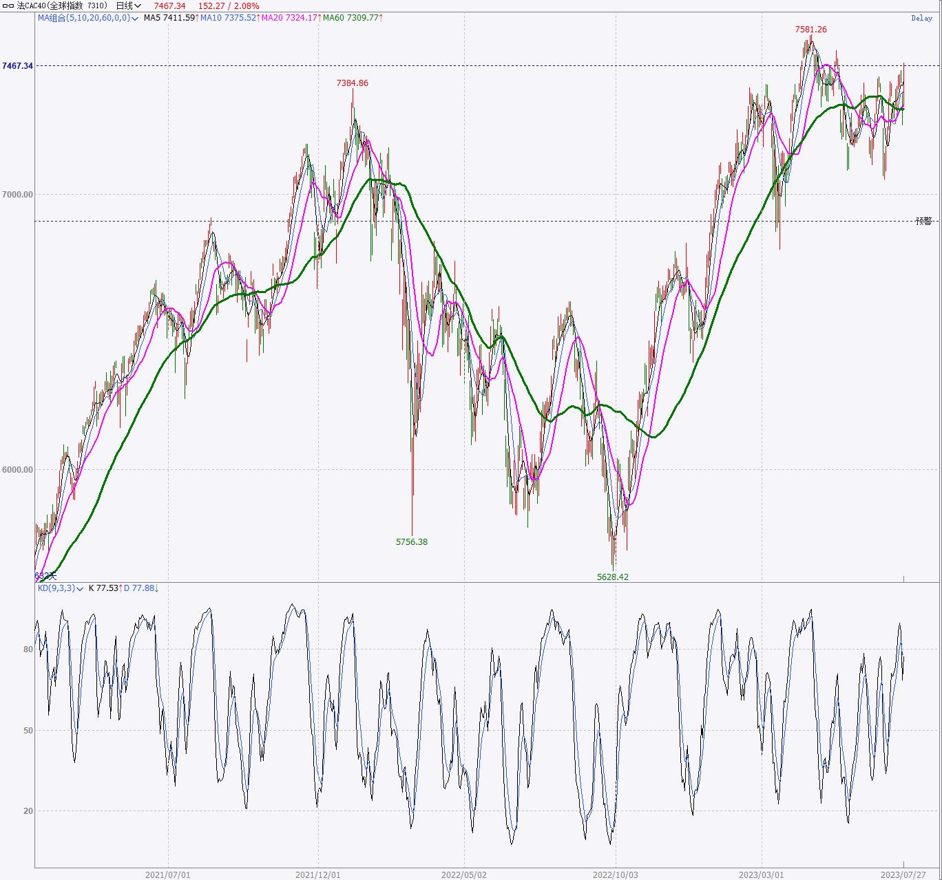 股票市场技术分析,全球主要股市行情走势