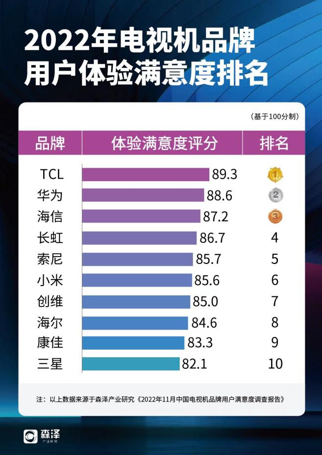 海信跟tcl哪个85寸电视更好,23年海信和tcl电视全球哪个排名