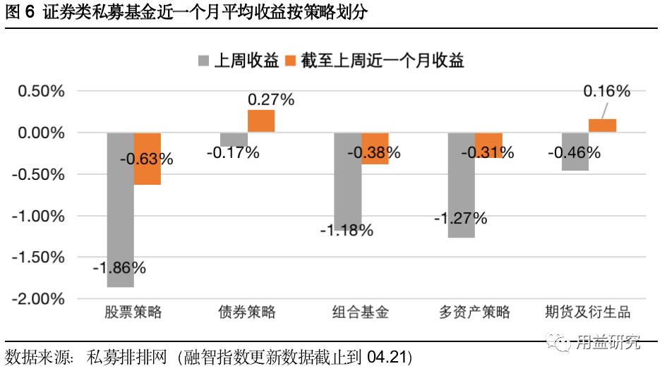 用益-私募市场周评：私募证券收益回落，百亿私募持续扩容