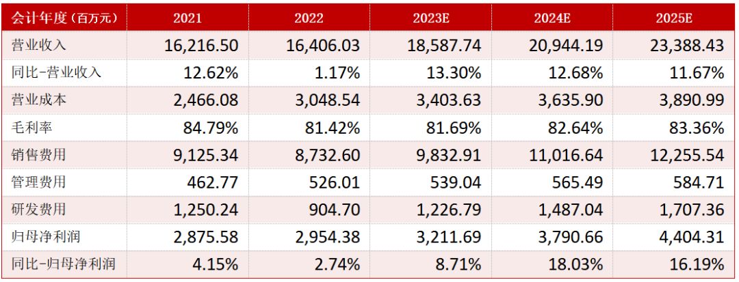 长周期产品助力业绩逆势增长，海外业务增长强劲，再造“三七”
